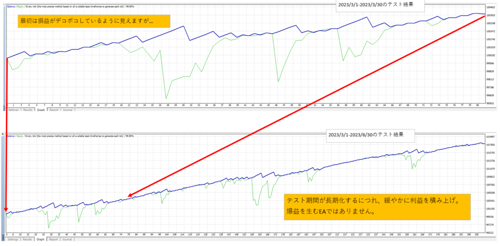 Metatrader EA "Octonion Wave" profit model. "Octonion Wave" の収益モデル